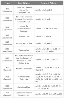 Building the rule of law for maritime security in China: a domestic law perspective